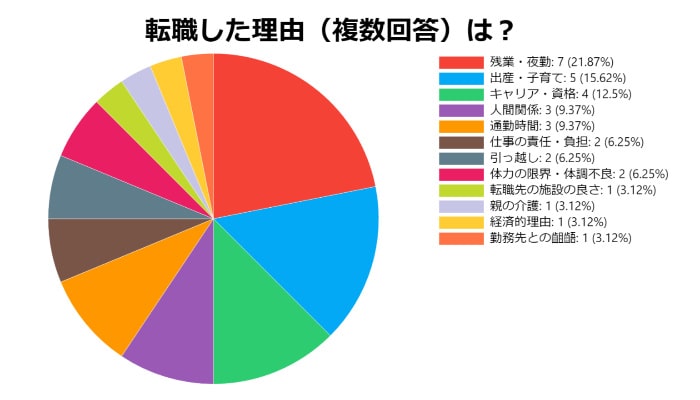 看護師の転職した理由は?